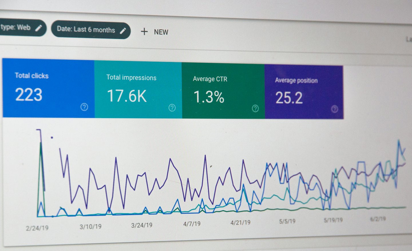 Computerbildschirm mit digitalem Analyse-Dashboard, KPIs und Diagramm.